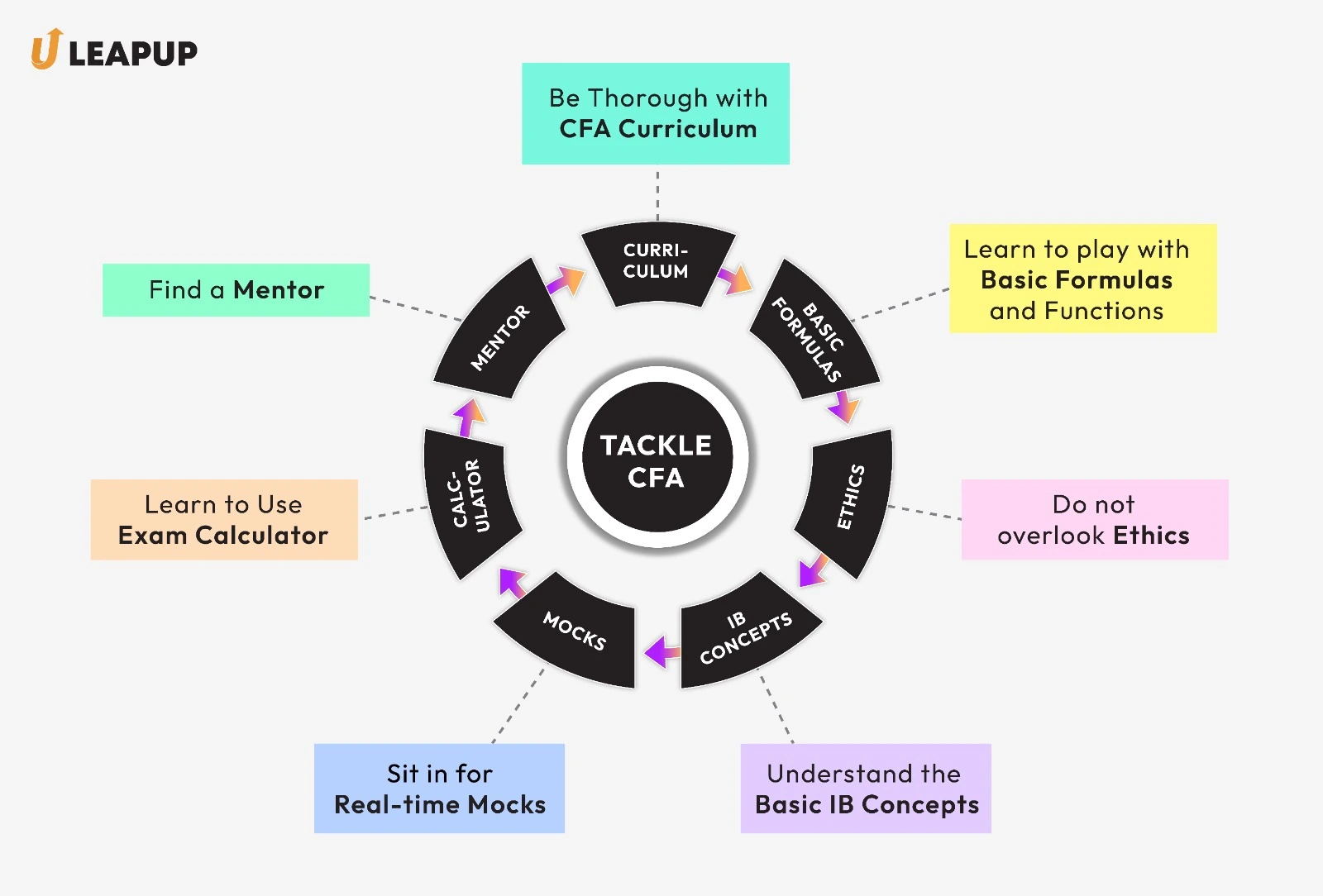 CFA Level1 Tips and Tricks