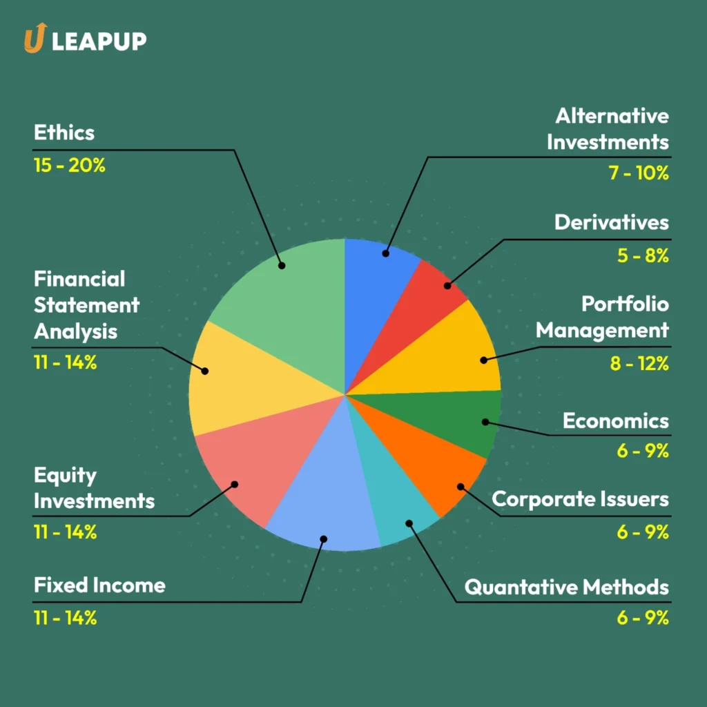 CFA level 1 Subjects Weightage 2024